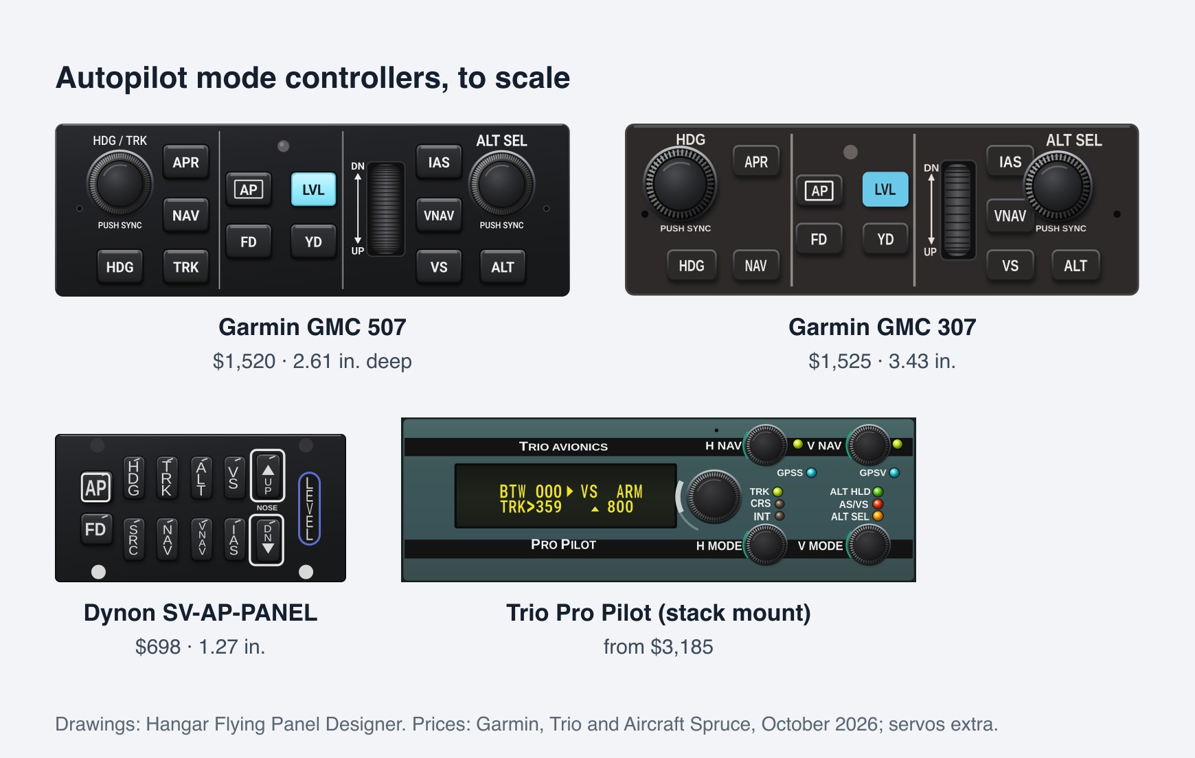 Autopilot mode controllers drawn to scale in Hangar Flying's Panel Designer: Garmin GMC 507 and GMC 307, Dynon's SkyView autopilot panel and the Trio Pro Pilot. Picture: Hangar Flying.