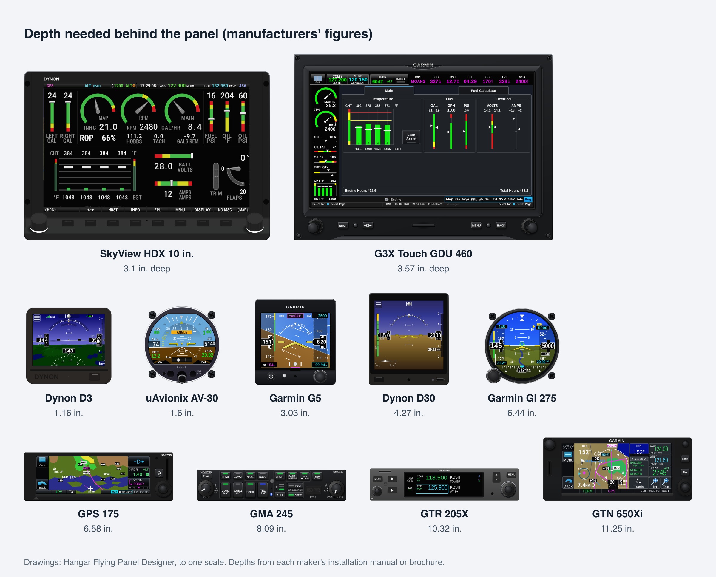 Displays, backups, navigators and radios drawn to scale in Hangar Flying's Panel Designer, with the depth each needs behind the panel. Picture: Hangar Flying.