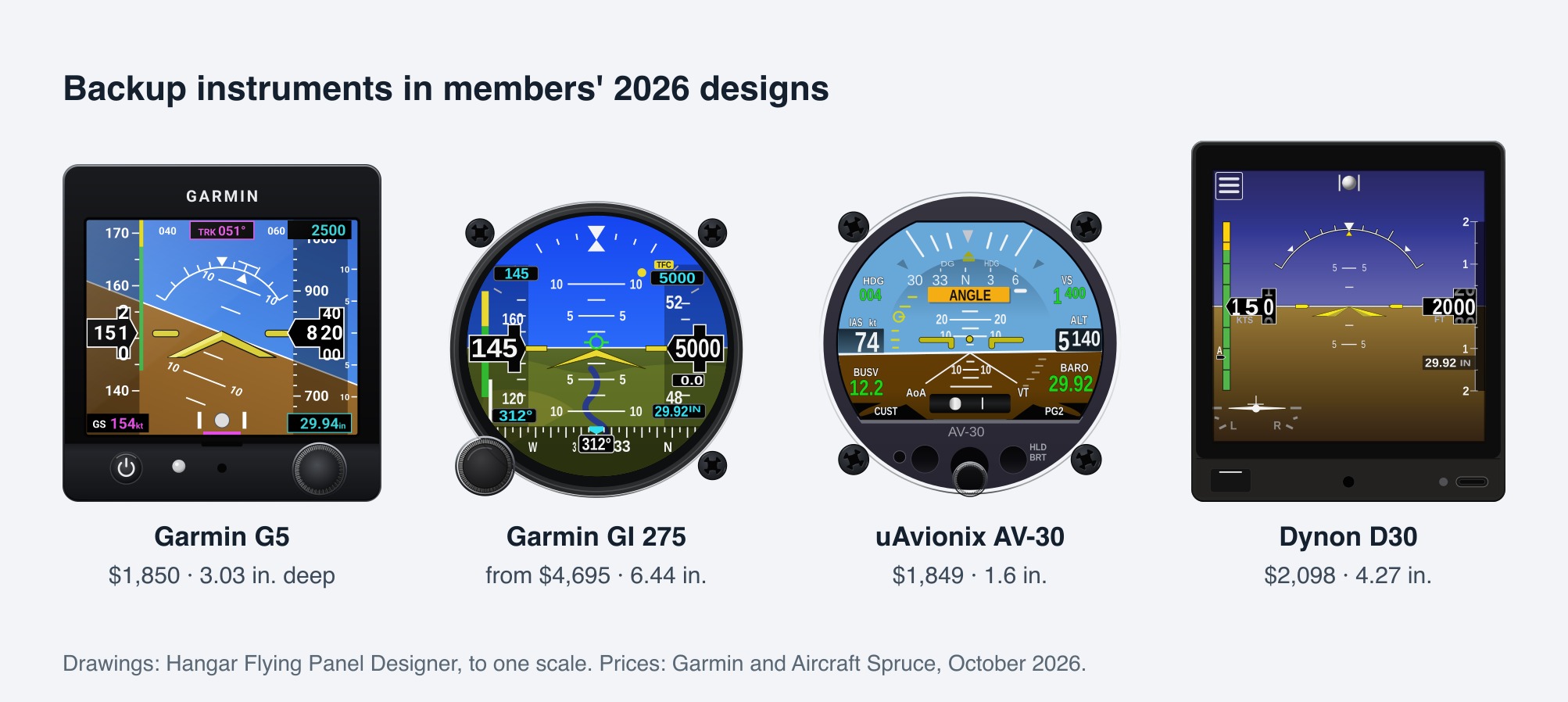 Four backup instruments drawn to scale in Hangar Flying's Panel Designer: the Garmin G5, Garmin GI 275, uAvionix AV-30 and Dynon D30, with their price, depth and weight. Picture: Hangar Flying.