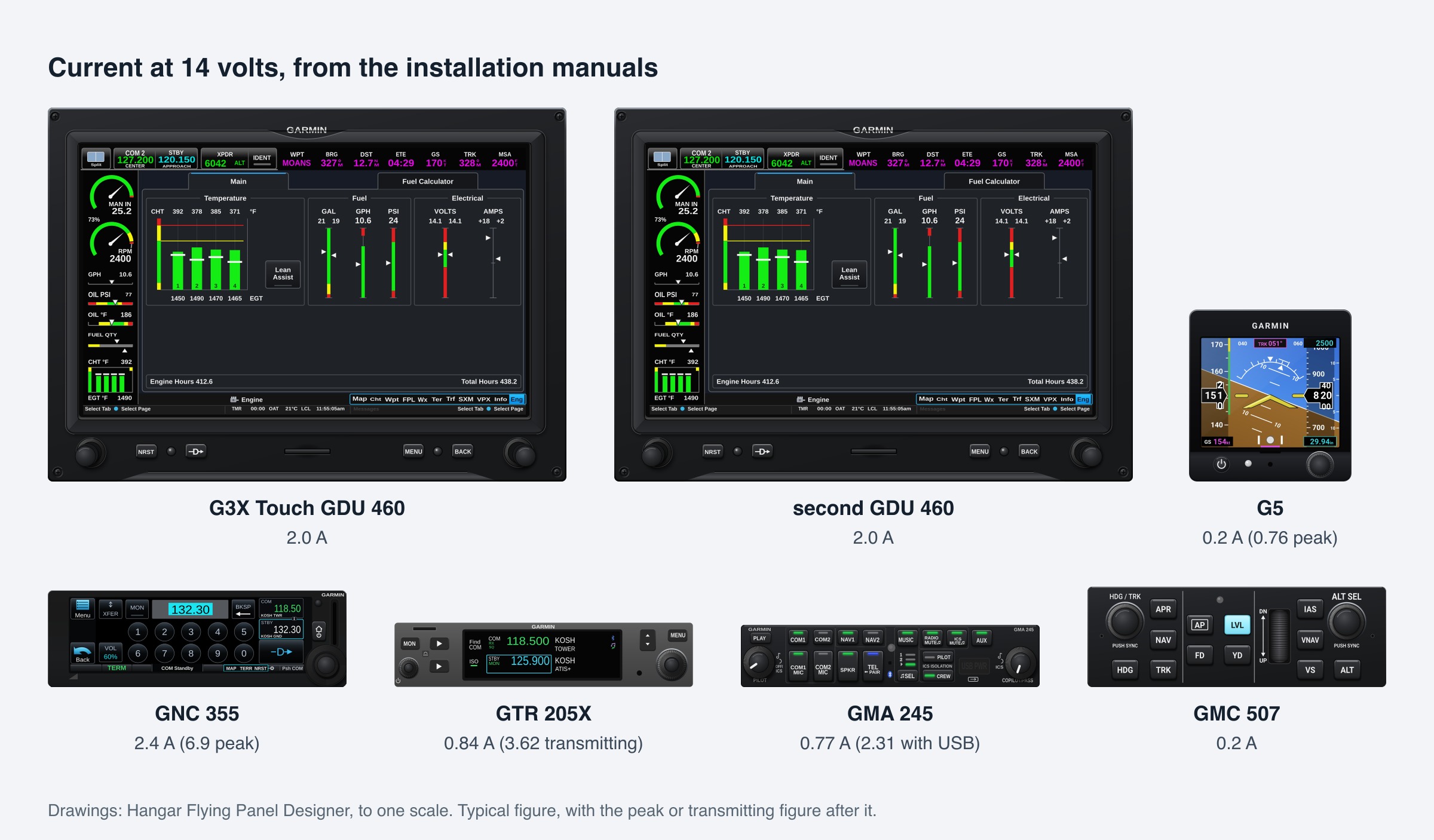 The example panel's units drawn to scale in Hangar Flying's Panel Designer, with each unit's current at 14 volts from its installation manual. Picture: Hangar Flying.