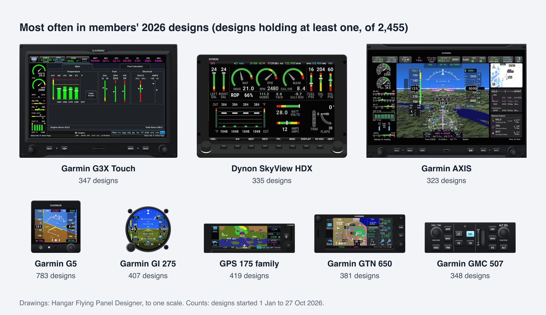 The equipment most often placed in members' 2026 designs, drawn to scale in Hangar Flying's Panel Designer, with the number of designs holding each. Picture: Hangar Flying.